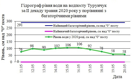 Vodogospodarska Ta Gidrometeorologichna Obstanovka Z 11 Po 20 Travnya 2020 Roku Basejnove Upravlinnya Vodnih Resursiv Richok Prichornomor Ya Ta Nizhnogo Dunayu